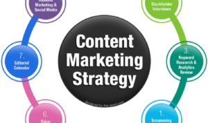 Content Marketing Strategy